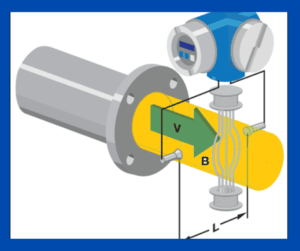 magnetic flow meter