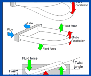 Coriolis Mass Flow Meter Working Principle