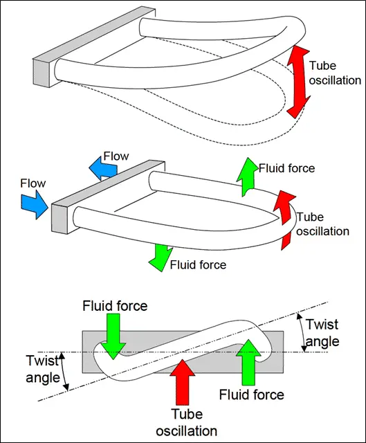 Coriolis Mass Flow Meter Working Principle