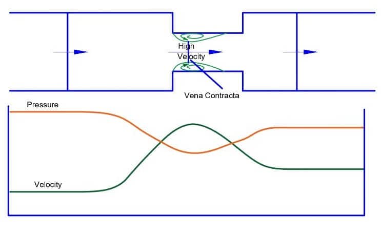 vena-contracta point