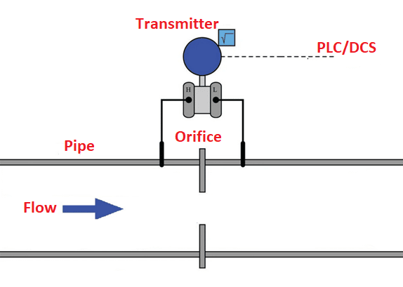 Orifice-flow-meter-working-principle