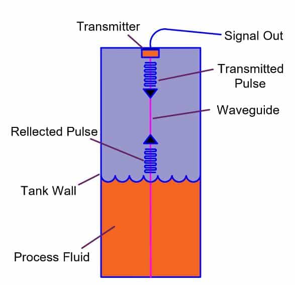 Contact Type Guided Wave Radar Level Transmitter Working