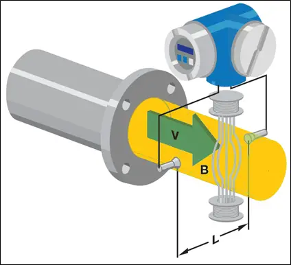 Magnetic Flow Meter- Its Working