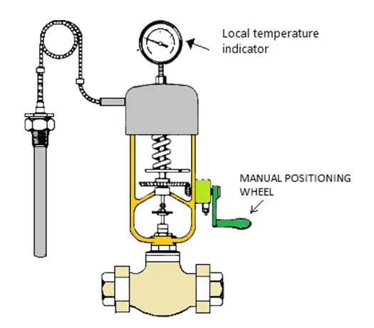 Manual wheels in temperature regulator