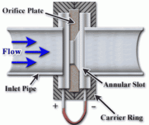 orifice flow meter