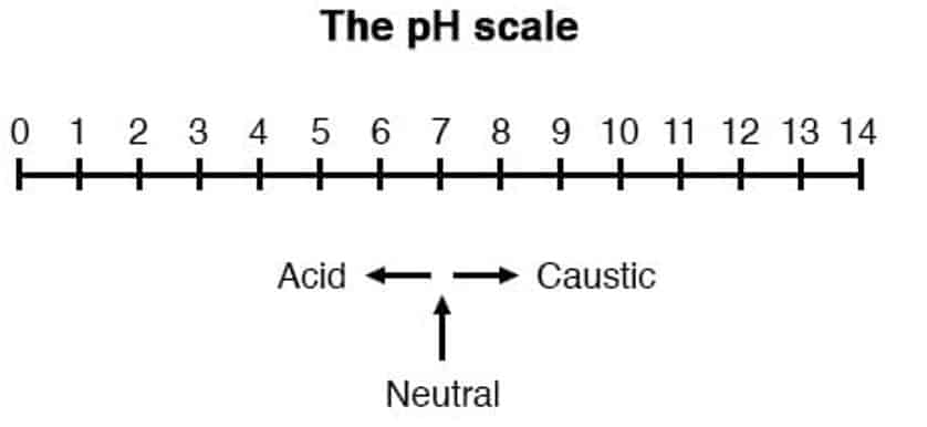 What is pH value? 