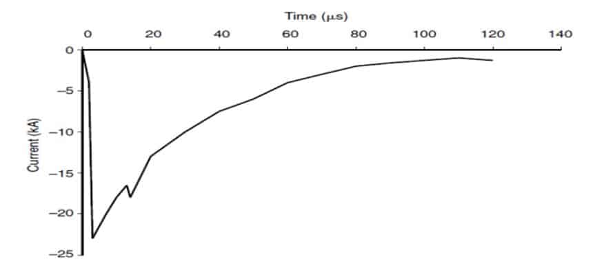 Impulsive Transients