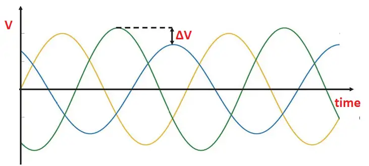 Voltage Imbalance