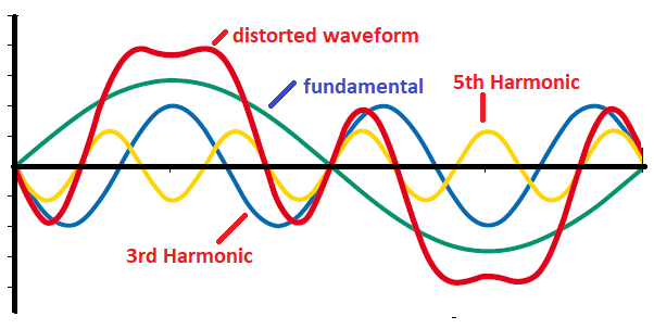 harmonics