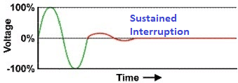 Sustained Interruptions