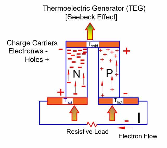 Working of a Thermoelectric Power Generator