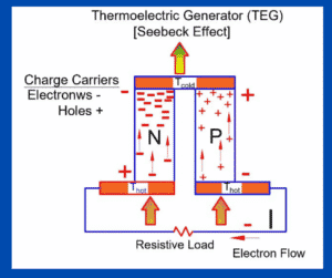 thermoelectric generator