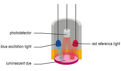 optical sensor for oxygen measurement
