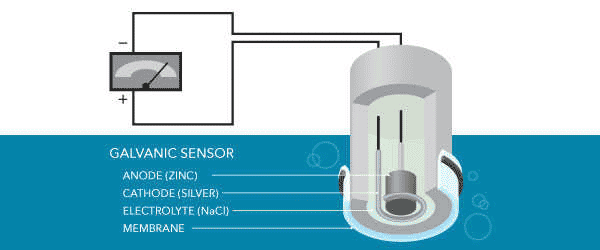 Dissolved Oxygen Analyzer Working Principle