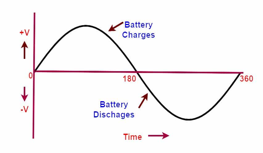 Why Battery not Store AC voltage