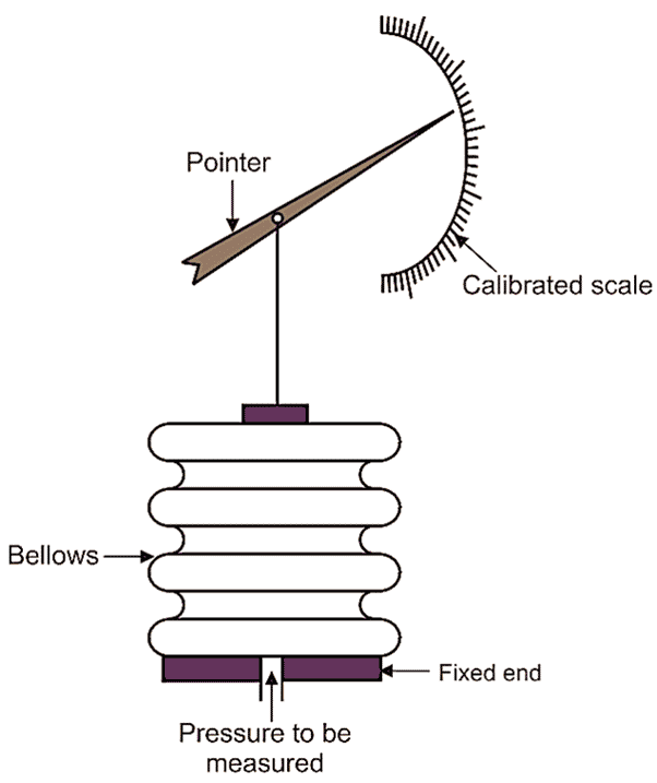 bellow working