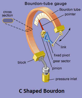  primary elements for pressure measurement