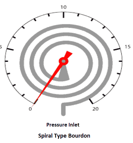 spiral type bourdon
