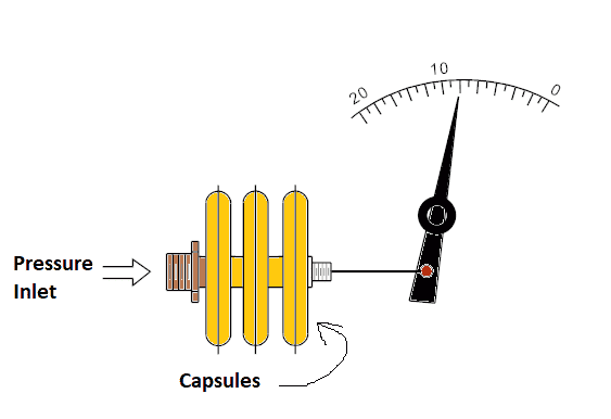 capsule pressure measuring element