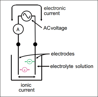 contacting Conductivity Measurement Methods