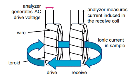 Inductive Conductivity Measurement