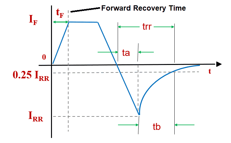 Forward Recovery Time