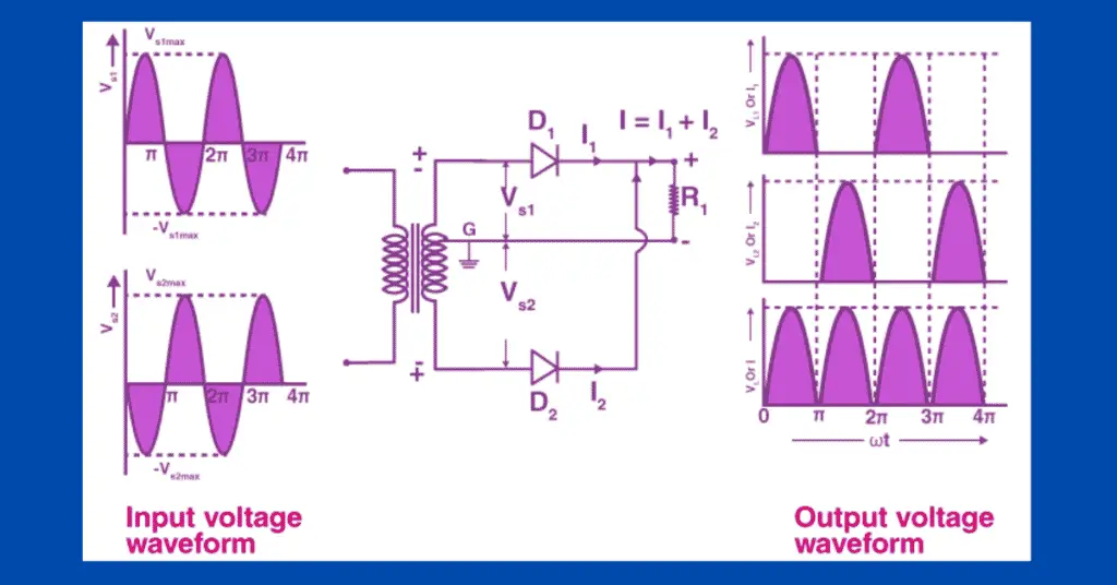 Full Wave Rectifier: Working, Types & Circuit Diagrams