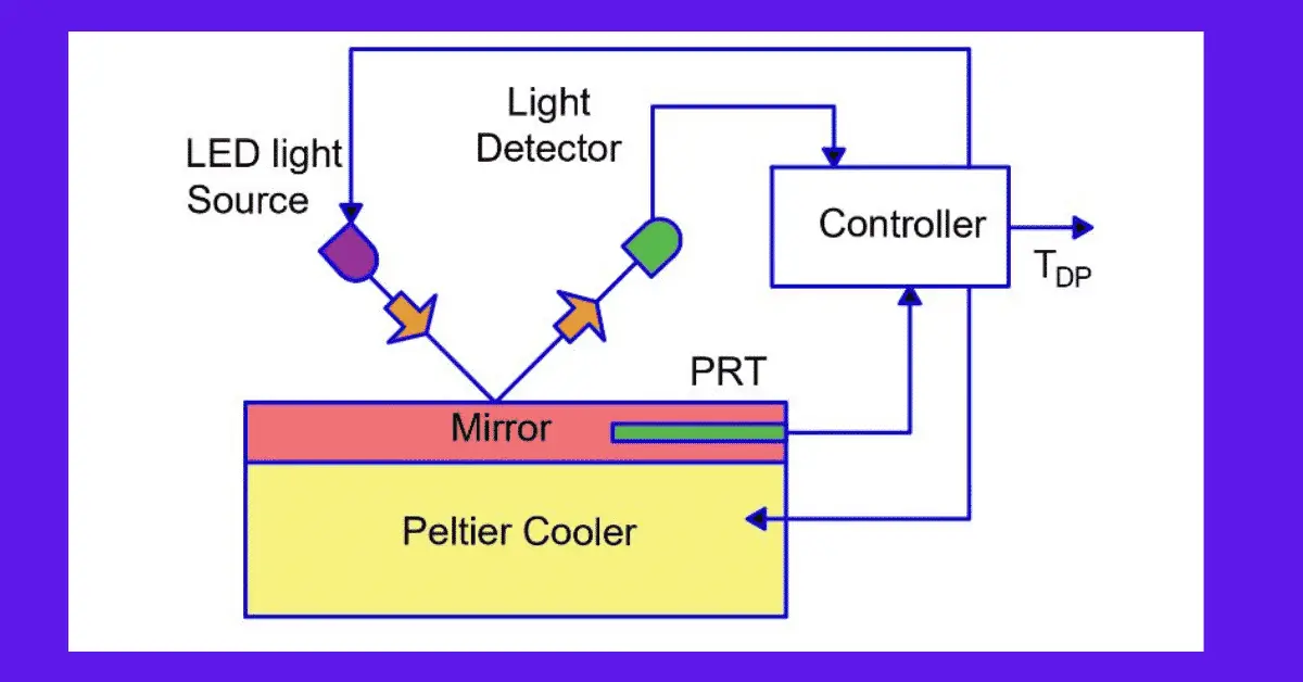 Humidity Measurement Principle Electrical Volt
