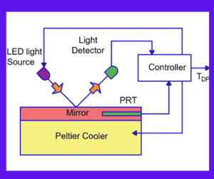 humidity measurement