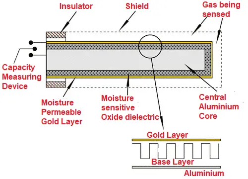 dew point Method of Humidity Measurement