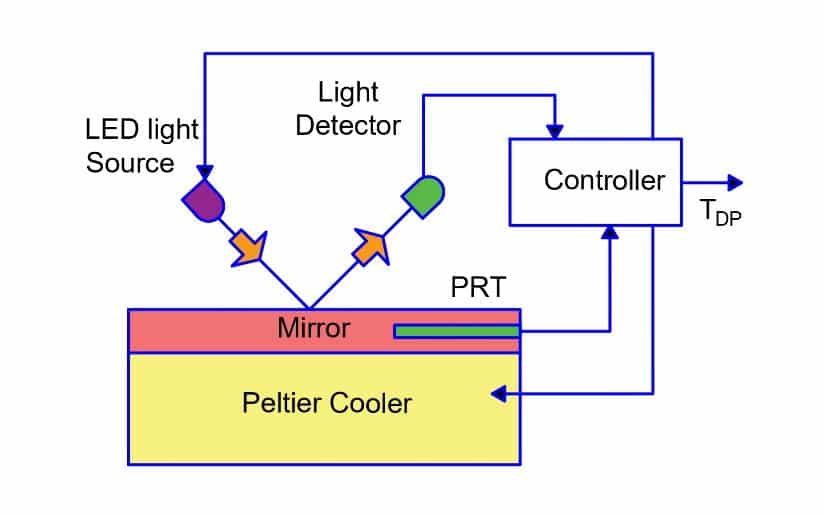 Condensation Method of Humidity Measurement