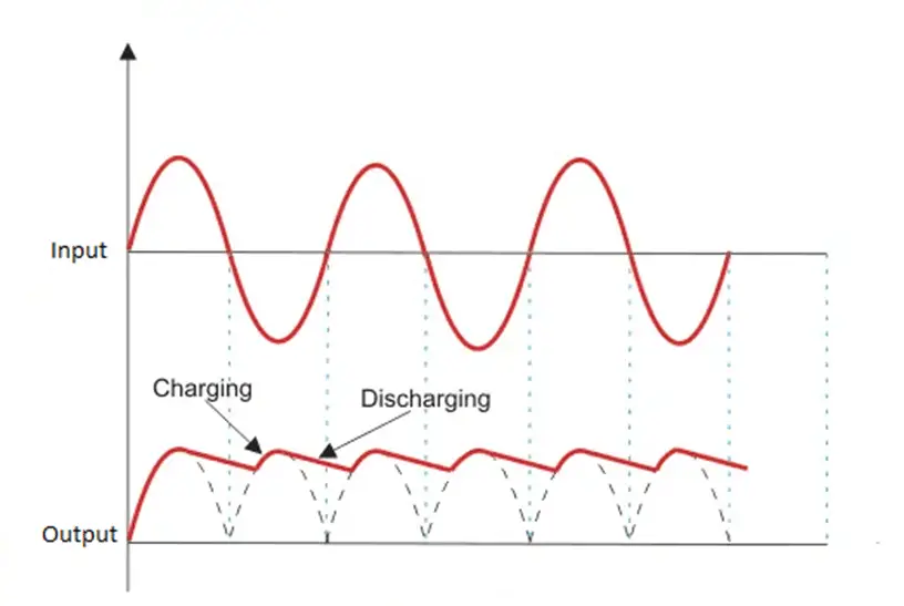 waveform of filter circuit of full wave bridge rectifier