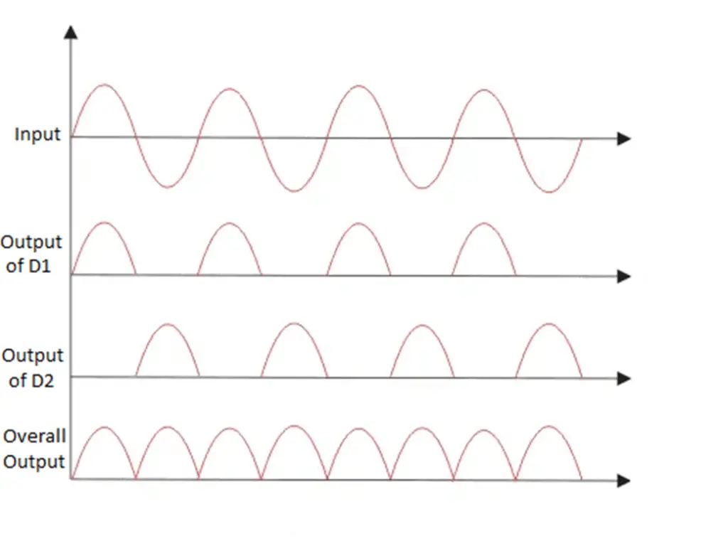 waveform of Centre Tapped Full Wave Rectifier