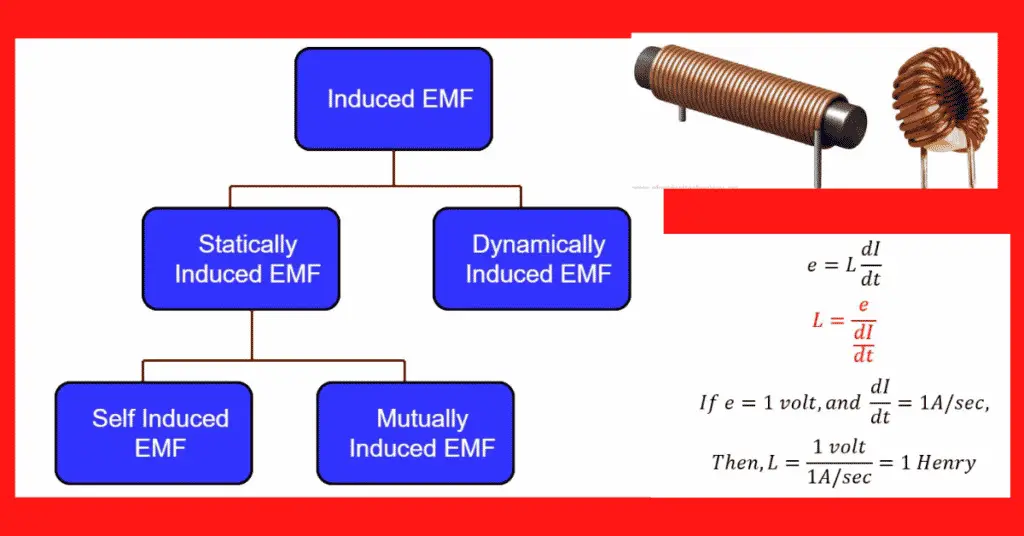 Induced EMF: Meaning, Types, and Units