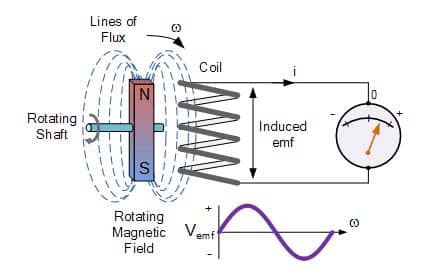 Induced EMF