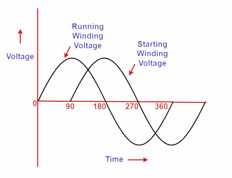 phase displacement between starting and running winding