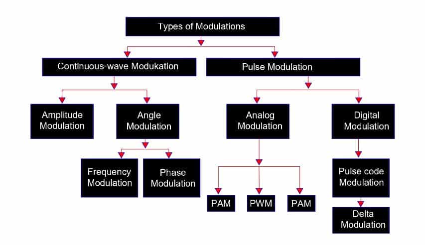 types of modulation