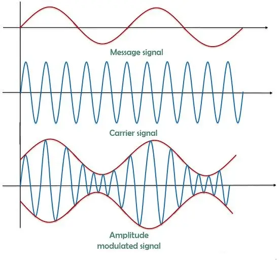 amplitude modulation