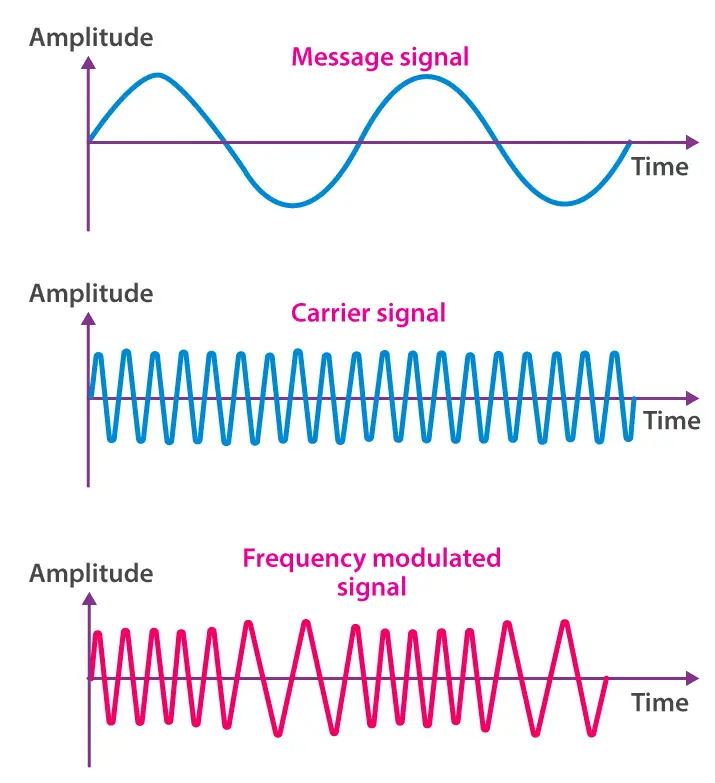 frequency modulation