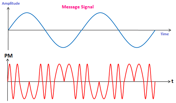 phase modulation