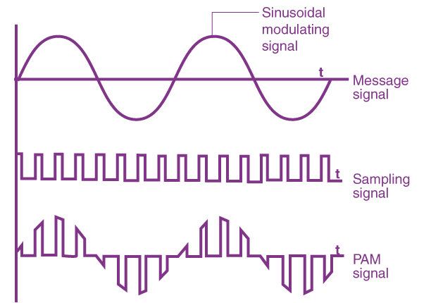 pulse amplitude modulation