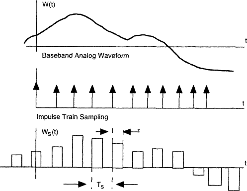 pulse code modulation