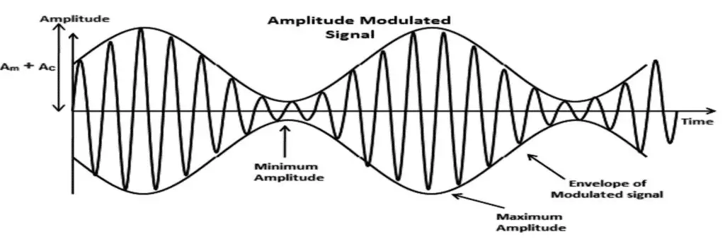 modulated signal