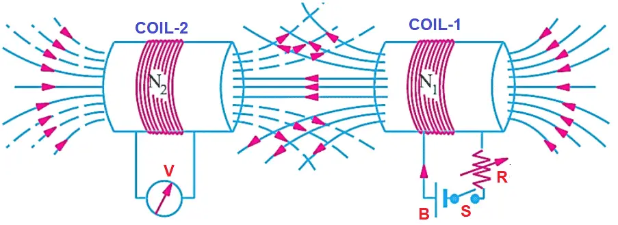 mutually induced emf explanation