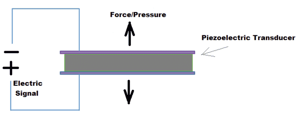 Piezoelectric transducer under compressive force