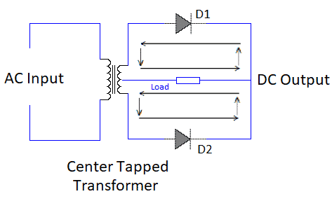 working of center-tapped rectifier during negative half cycle(180 to 360 degree)