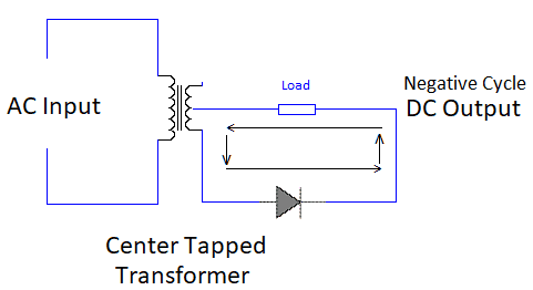 working of center-tapped rectifier during negative half cycle