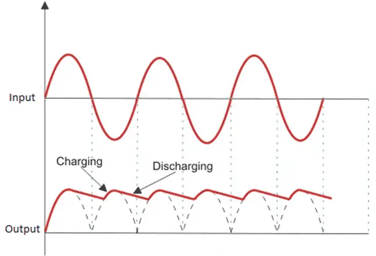 waveform of filter circuit of  Centre Tapped Full Wave Rectifier