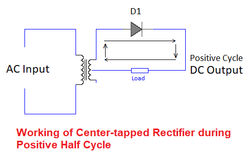 working of Centre Tapped Full Wave Rectifier during positive half cycle
