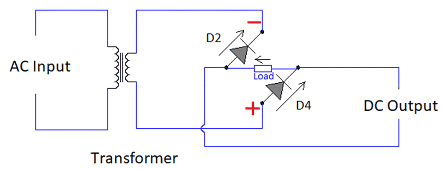 Working of a Full Wave Bridge Rectifier during negative half cycle(180 to 360 Degree)
